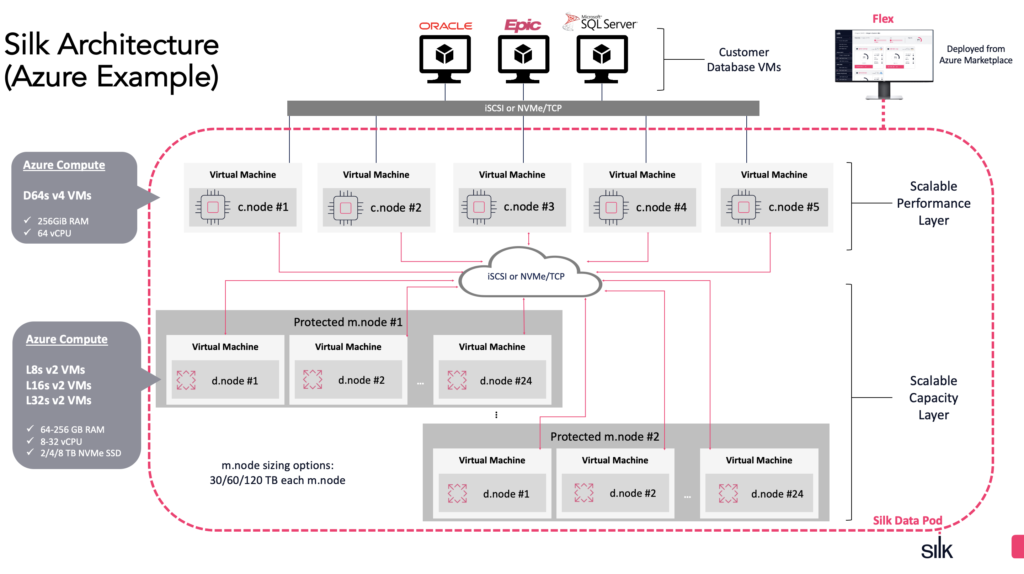 Silk Platform Architecture Azure Example
