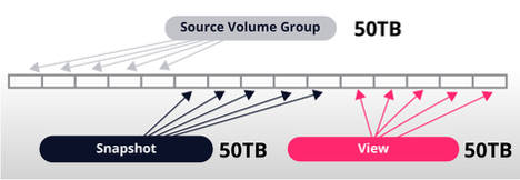 Diagram of a 50TB volume group and snapshots and views of the volume group. Due to a full database restore to the source volume group and view, both the snapshots and the views consume the full 50TB of space of the original volume group.