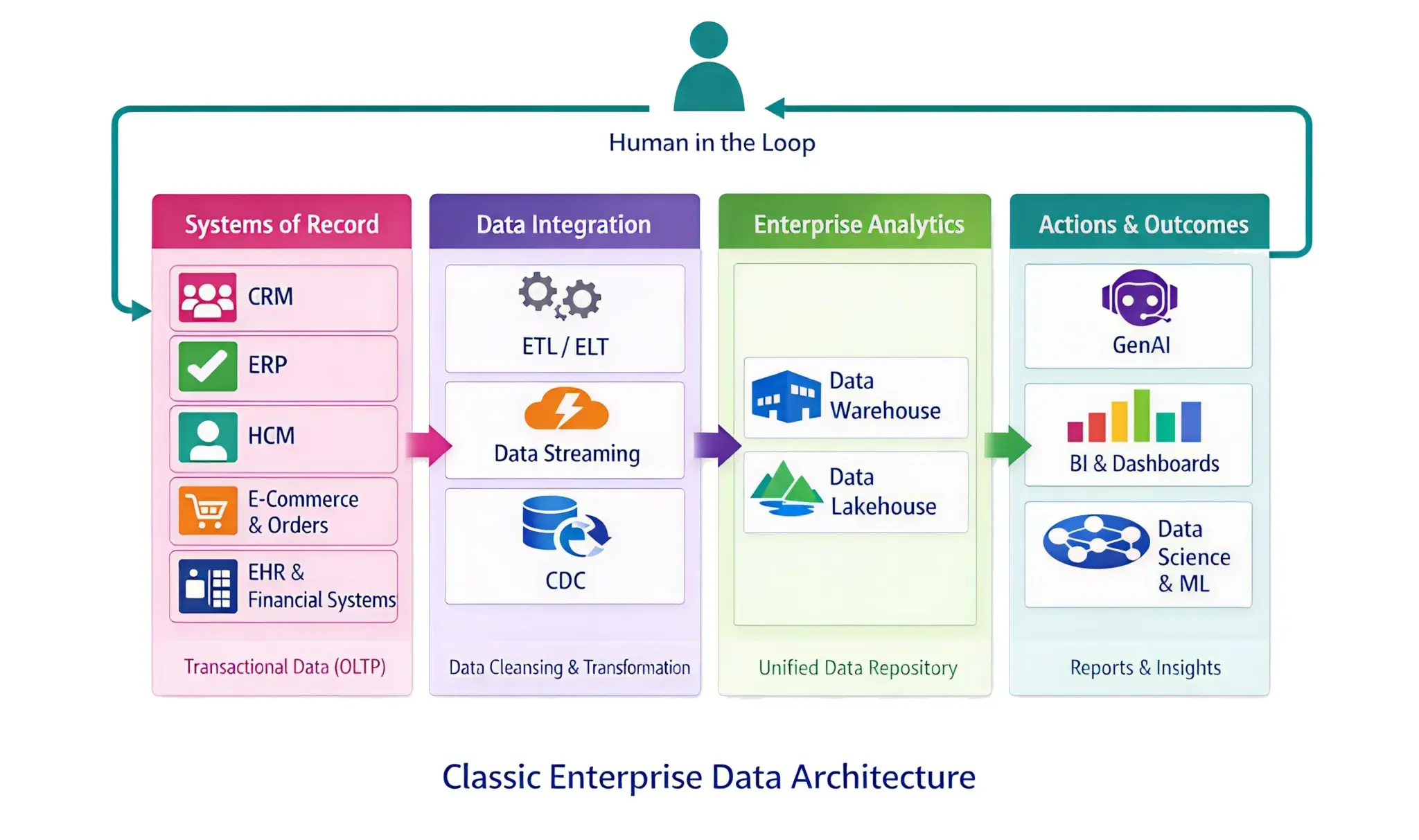 Diagram of Classic Enterprise Data Architecture showing a four-stage flow: Systems of Record (CRM, ERP, HCM, E-Commerce & Orders, EHR & Financial Systems) feeding into Data Integration (ETL/ELT, Data Streaming, CDC), then into Enterprise Analytics (Data Warehouse, Data Lakehouse), and finally into Actions & Outcomes (GenAI, BI & Dashboards, Data Science & ML), with a Human in the Loop overseeing the entire pipeline.
