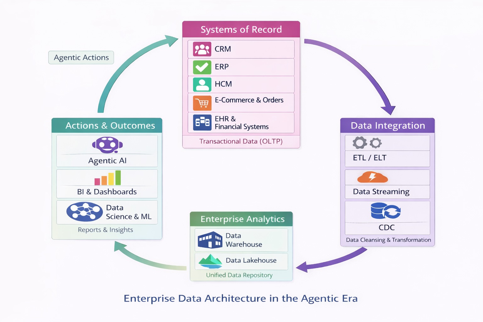Diagram of Enterprise Data Architecture in the Agentic Era showing a continuous cycle — clockwise from Systems of Record (CRM, ERP, HCM, E-Commerce & Orders, EHR & Financial Systems) to Data Integration (ETL/ELT, Data Streaming, CDC) to Enterprise Analytics (Data Warehouse, Data Lakehouse) to Actions & Outcomes (Agentic AI, BI & Dashboards, Data Science & ML) — with an Agentic Actions arrow looping directly back to Systems of Record, illustrating how AI agents now write back to production systems without human intervention.