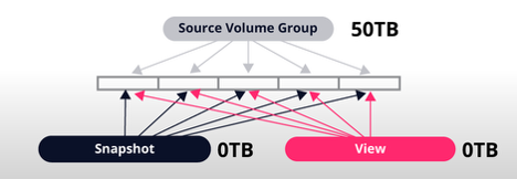Diagram of a 50TB volume group and snapshots and views of the volume group. Initially, neither the snapshots nor the views use any additional storage capacity.