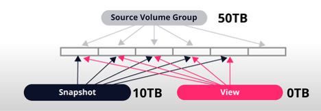 Diagram of a 50TB volume group and snapshots and views of the volume group. When changes occur, the Silk Datapod tracks the change as a new write, and the snapshot now consumes 10TB of space.