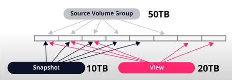 Diagram of a 50TB volume group and snapshots and views of the volume group. When changes are introduced directly into the view, writes are treated as new blocks of data and the view consumes an additional 20TB of space.