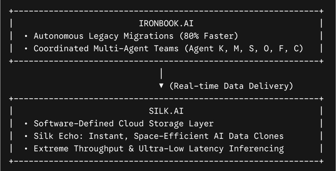 Diagram showing the Ironbook AI and Silk integration stack. Ironbook AI (top) provides autonomous legacy migrations 80% faster and coordinated multi-agent teams. An arrow labeled 
