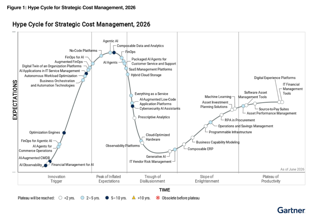Gartner Hype Cycle for Strategic Cost Management, 2026, showing technologies plotted across five phases — Innovation Trigger, Peak of Inflated Expectations, Trough of Disillusionment, Slope of Enlightenment, and Plateau of Productivity — with Hybrid Cloud Storage positioned on the descending slope past the Peak of Inflated Expectations.