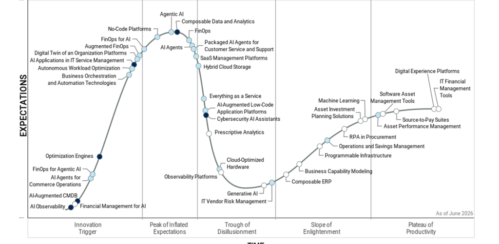 Gartner Hype Cycle for Strategic Cost Management, 2026, showing technologies plotted across five phases — Innovation Trigger, Peak of Inflated Expectations, Trough of Disillusionment, Slope of Enlightenment, and Plateau of Productivity — with Hybrid Cloud Storage positioned on the descending slope past the Peak of Inflated Expectations.